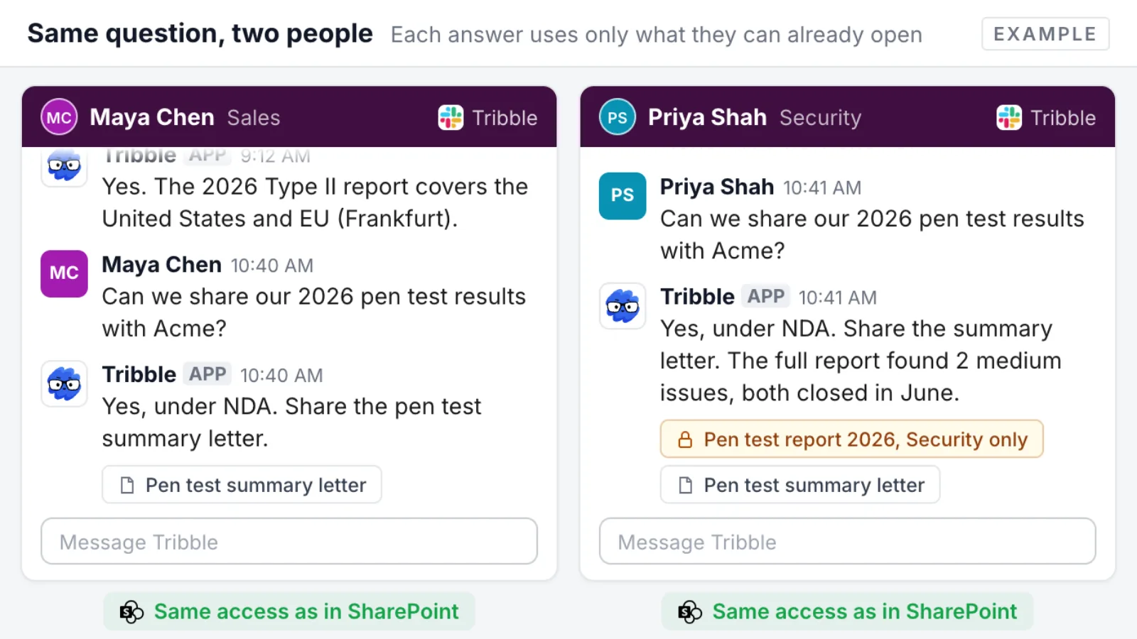 Two people ask Tribble in Slack whether the 2026 pen test results can be shared with a customer. The sales rep is pointed to the summary letter. The security lead also gets the findings from the full report, which only the security team can open in SharePoint