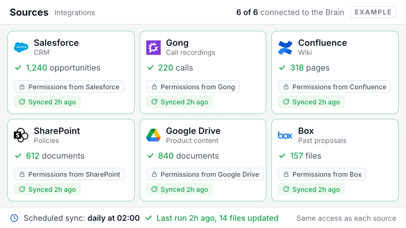 The Sources view in Tribble: six connected sources, each with its own permissions, and a daily scheduled sync that last ran two hours ago and updated 14 files
